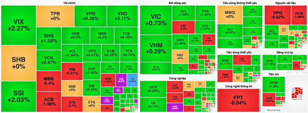 Bản tin chứng khoán 16/06: VN-Index “chắc chân” trên mốc 1.800 điểm, Nhóm Chứng khoán bùng nổ đón tin nâng hạng