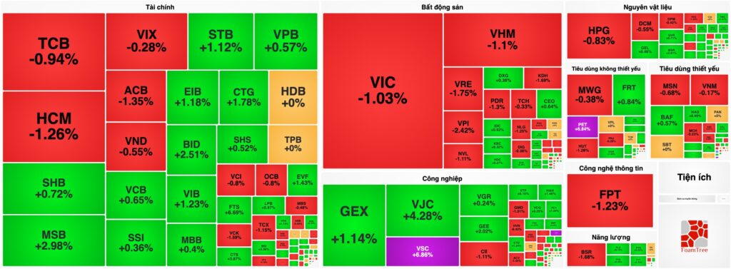 Bản tin chứng khoán 17/6: Cổ phiếu "vua" ngược dòng cứu giá, VN-Index bảo vệ thành công mốc 1.800 điểm