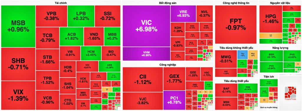 Bản tin chứng khoán 18/06: VN-Index bứt phá 24 điểm nhờ "họ Vin", Thị trường "xanh vỏ đỏ lòng"