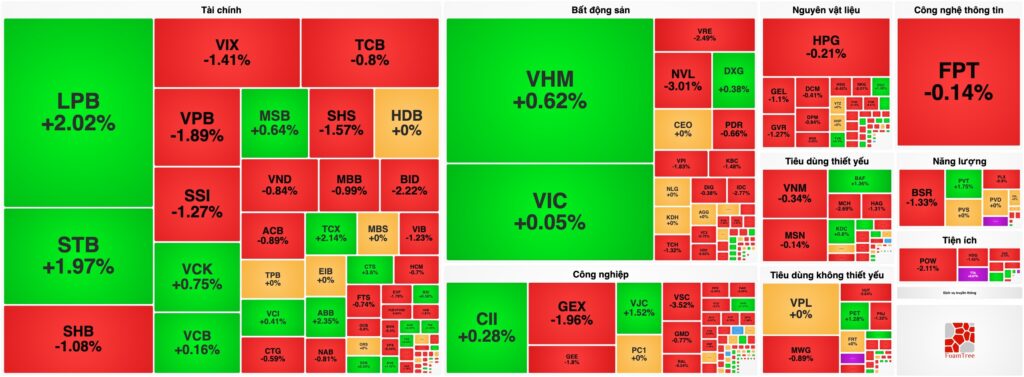 Bản tin chứng khoán 19/06: VN-Index kết tuần trong sắc đỏ, Khối ngoại đẩy mạnh xả ròng VHM và FPT