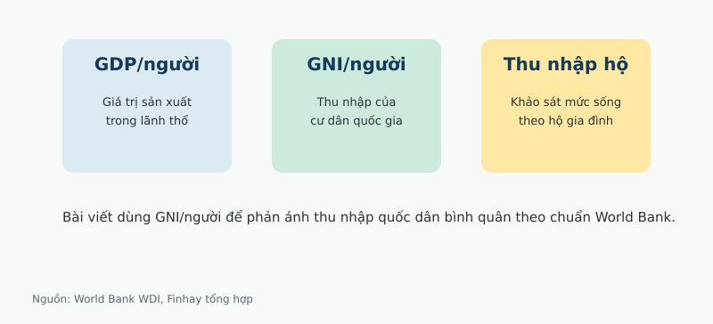 thu nhập bình quân đầu người Việt Nam qua các năm - phân biệt GNI GDP và thu nhập hộ gia đình