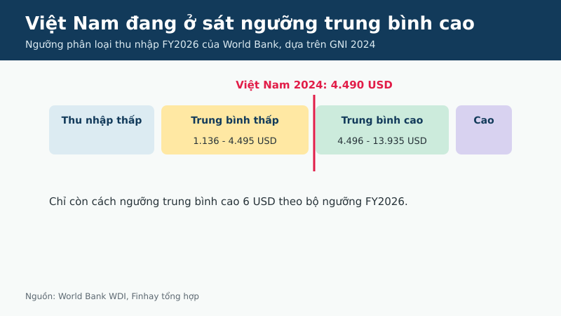 Việt Nam sát ngưỡng thu nhập trung bình cao World Bank