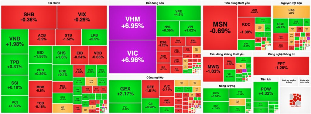 Bản tin chứng khoán 22/06: "Họ Vin" bứt phá kéo VN-Index tăng hơn 33 điểm, dòng tiền vẫn e dè