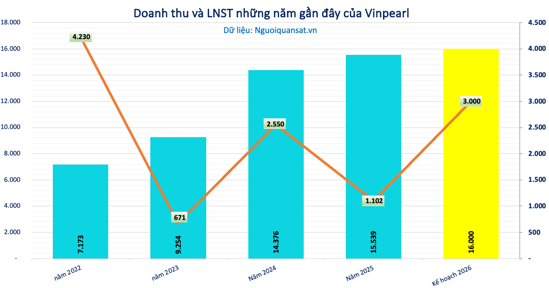 Phân tích cổ phiếu VPL (Vinpearl): Lợi nhuận quý 1/2026 bứt phá 15 lần, có nên đầu tư?