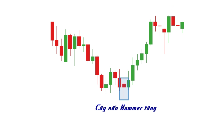 Nến Búa (Hammer Candlestick) là gì? Cách nhận biết & giao dịch hiệu quả