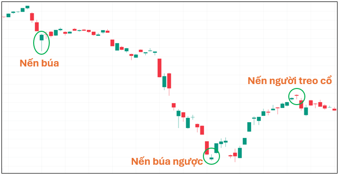 Nến Búa (Hammer Candlestick) là gì? Cách nhận biết & giao dịch hiệu quả