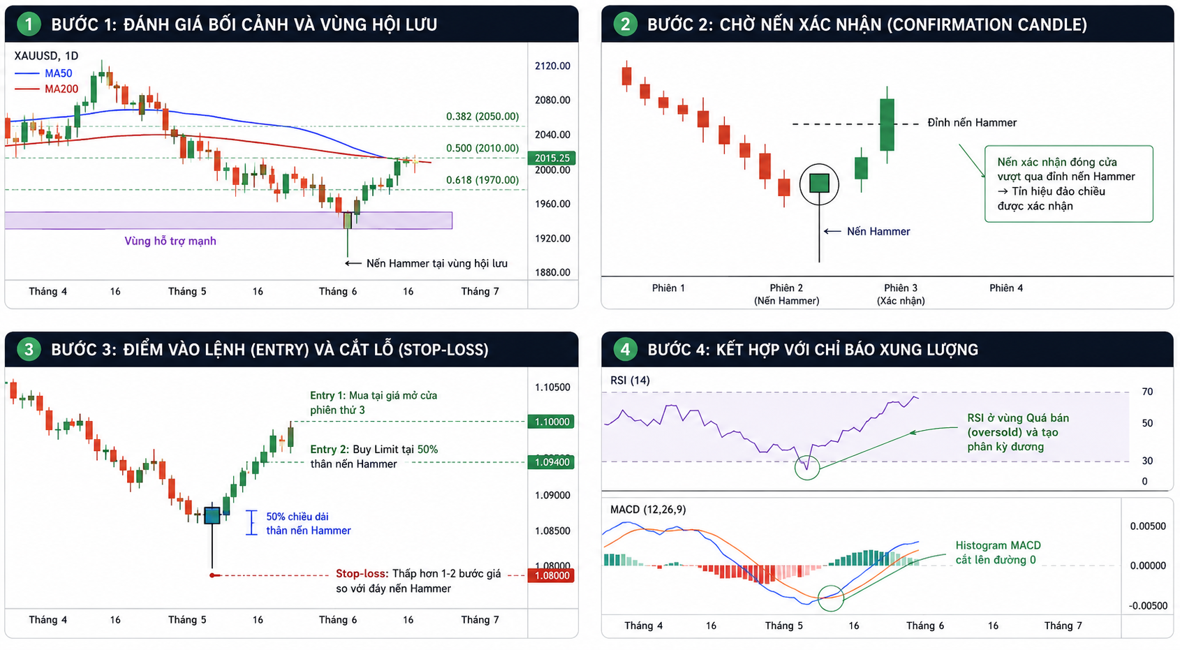 Nến Búa (Hammer Candlestick) là gì? Cách nhận biết & giao dịch hiệu quả