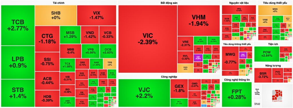Bản tin chứng khoán ngày 25/06: VN-Index mất gần 15 điểm khi nhóm Vingroup đảo chiều