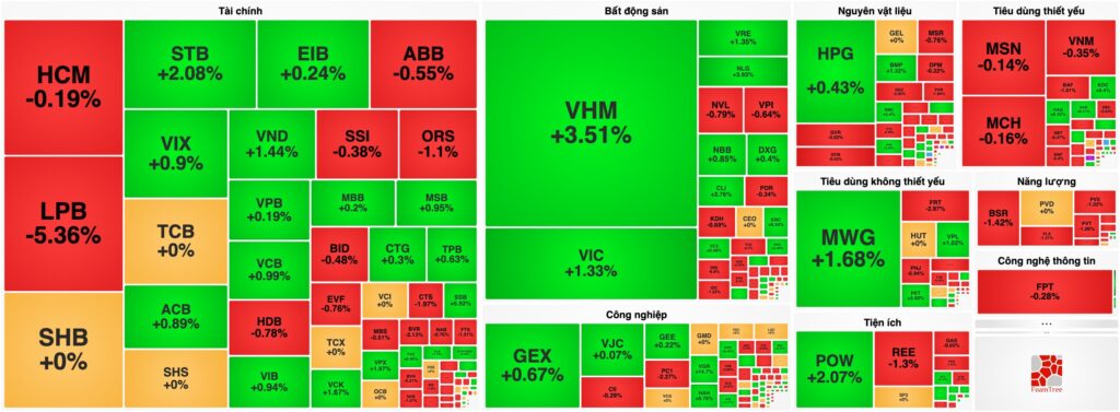 Bản tin chứng khoán 26/06: VHM và VIC "gồng gánh" VN-Index, Dòng tiền tiếp tục lặn sâu
