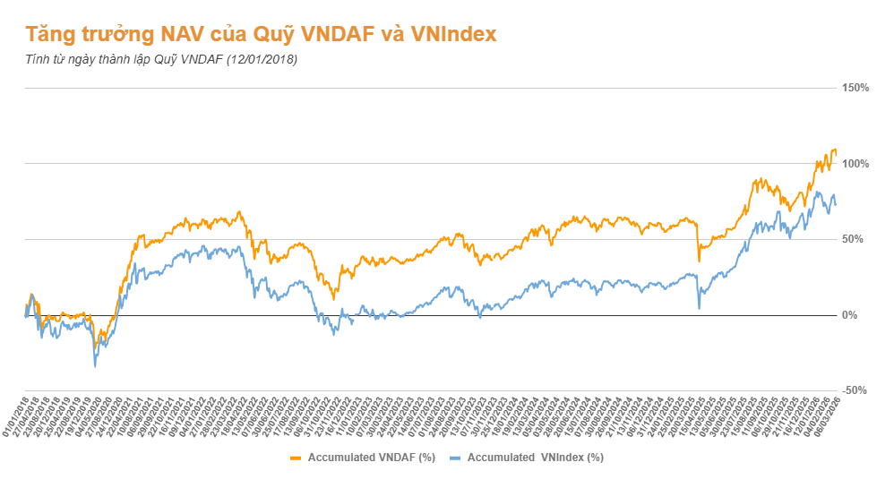 Có nên mua chứng chỉ quỹ IPA Partner? Đánh giá chi tiết quỹ VNDAF, VNDBF, VNDCF,FUEIP100