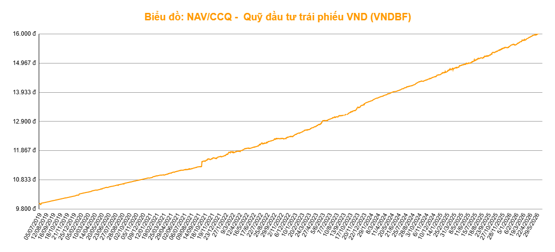 Có nên mua chứng chỉ quỹ IPA Partner? Đánh giá chi tiết quỹ VNDAF, VNDBF, VNDCF,FUEIP100