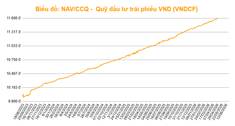 Có nên mua chứng chỉ quỹ IPA Partner? Đánh giá chi tiết quỹ VNDAF, VNDBF, VNDCF,FUEIP100