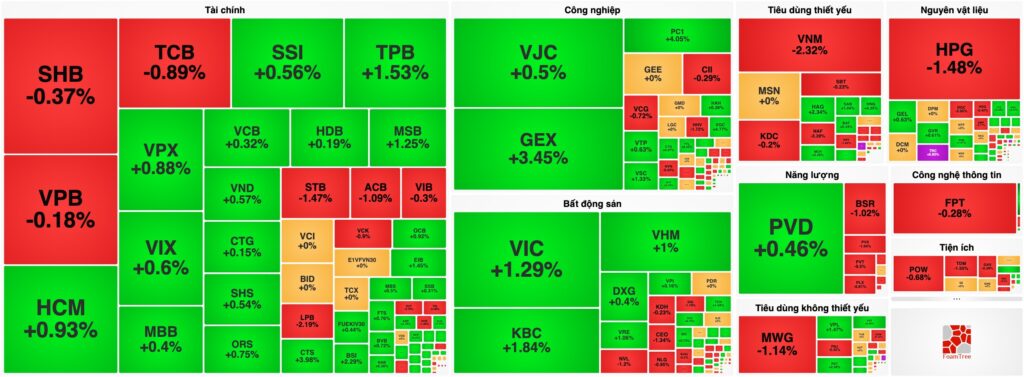 Bản tin chứng khoán 30/06: "Họ Vin" dẫn dắt đà phục hồi, VN-Index lấy lại mốc 1.860 điểm bất chấp khối ngoại xả ròng