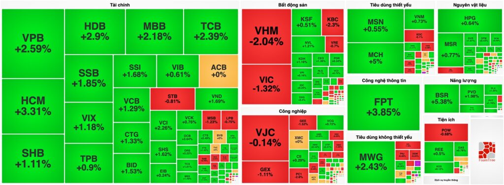 Bản tin chứng khoán 01/07: Khởi đầu tháng mới tích cực, VN-Index tiến gần mốc 1.870 điểm bất chấp sức ép từ "họ Vin"