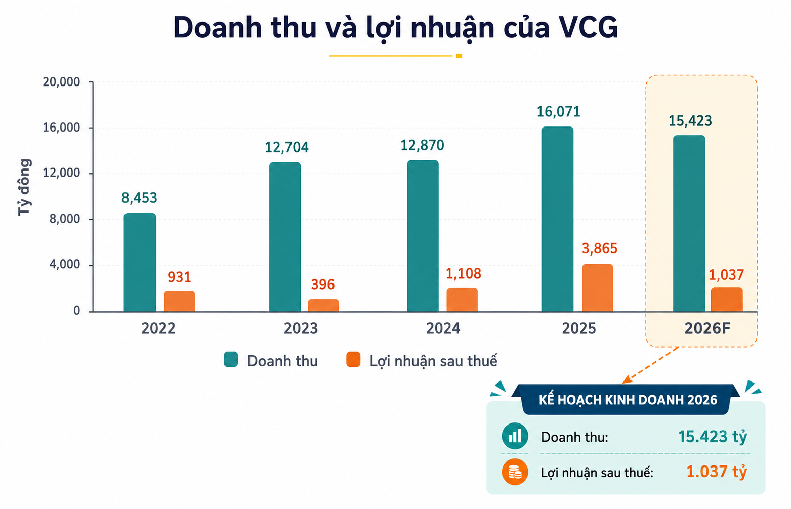 Phân tích cổ phiếu VCG (VINACONEX) 2026: Lợi nhuận bùng nổ 143%, có nên mua ngay lúc này?