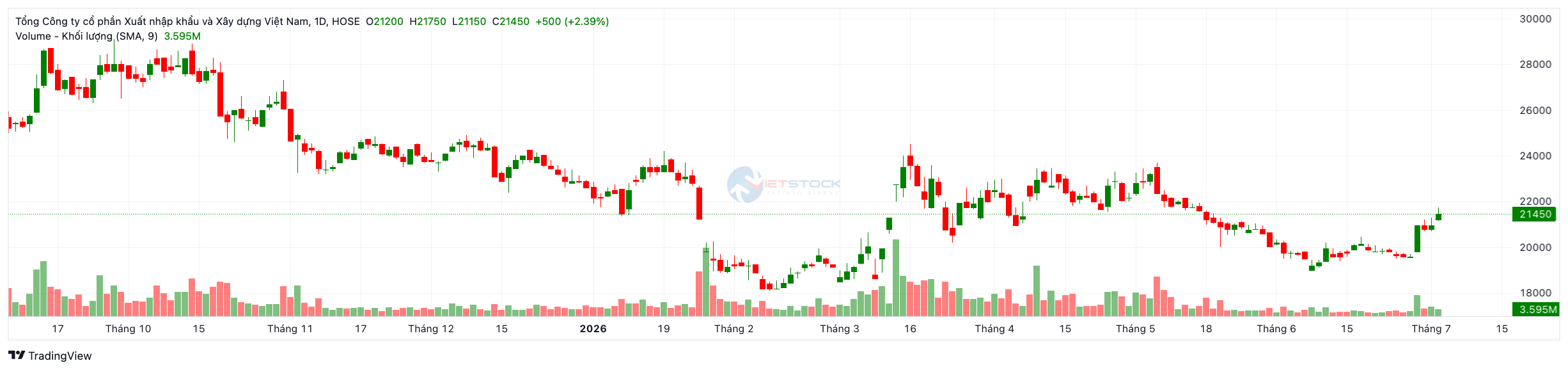 Phân tích cổ phiếu VCG (VINACONEX) 2026: Lợi nhuận bùng nổ 143%, có nên mua ngay lúc này?