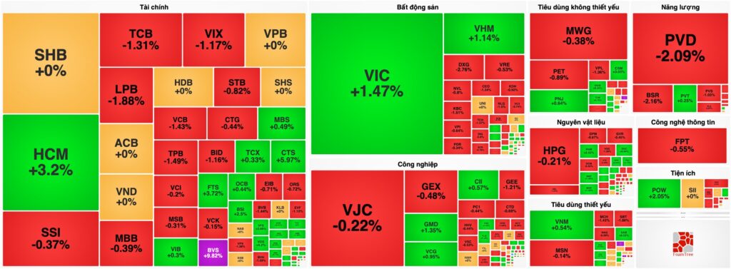 Bản tin chứng khoán 02/07: VN-Index "lờ đờ", "Họ Vin" gồng gánh nhưng nhóm Ngân hàng gây áp lực