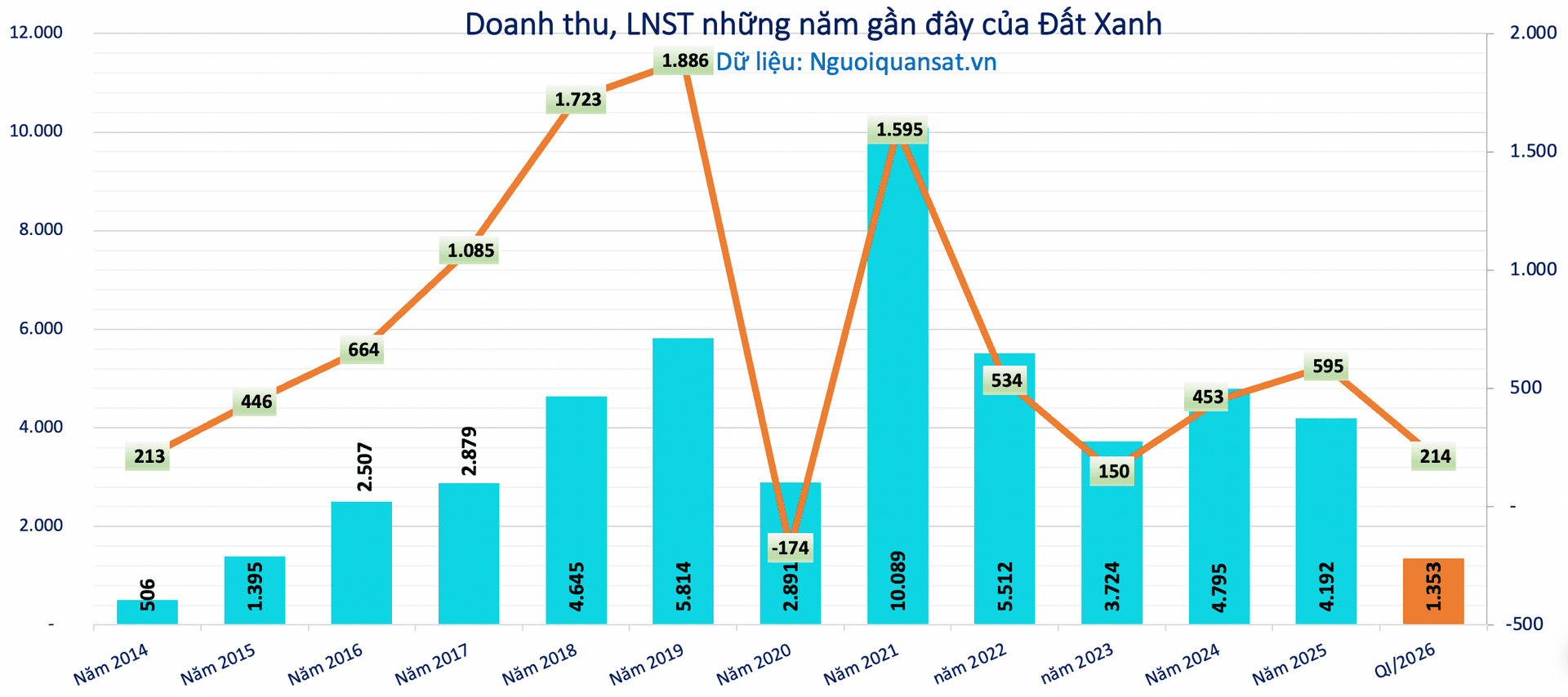 Phân tích cổ phiếu DXG: Giải mã biến động lợi nhuận và cơ hội đầu tư 2026