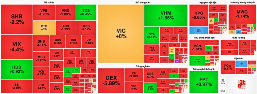 Bản tin chứng khoán 6/7: Áp lực bán tháo dâng cao cuối phiên, VN-Index bốc hơi gần 19 điểm