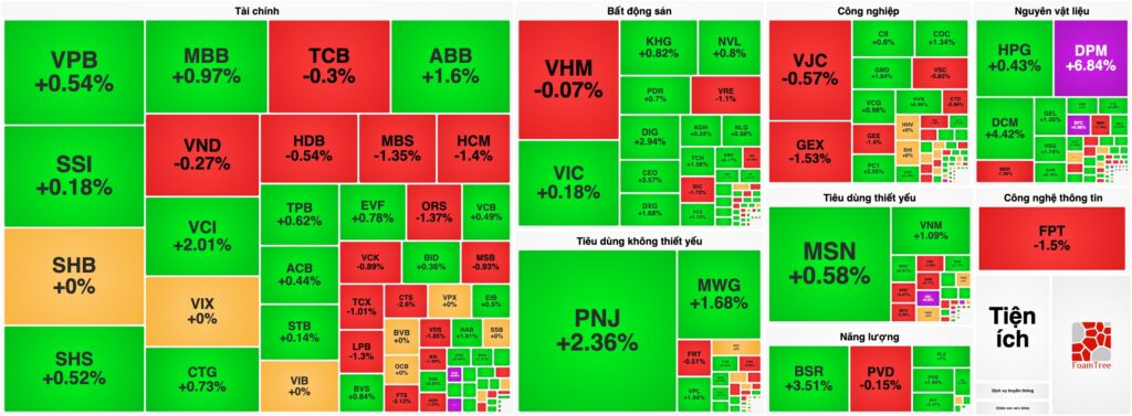 Bản tin chứng khoán 08/07: VN-Index chinh phục mốc 1.850 điểm, Dòng tiền lan tỏa, PNJ làm nên lịch sử thanh khoản