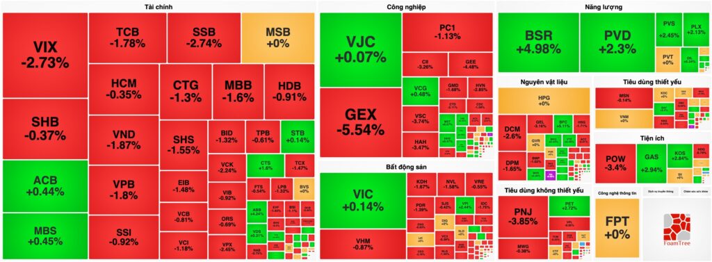 Bản tin chứng khoán 09/07: Dòng tiền e ngại rủi ro, VN-Index lùi bước, Dầu khí đi ngược dòng