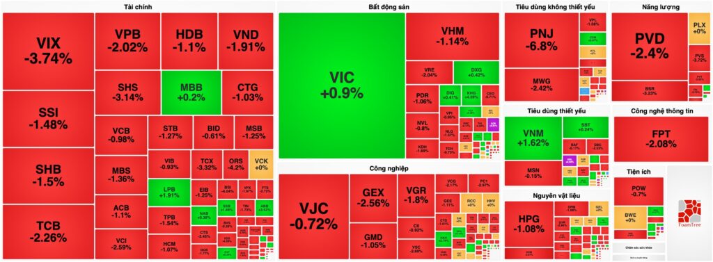 Bản tin chứng khoán 10/07: Áp lực xả hàng dâng cao diện rộng, VN-Index rơi mất mốc MA20 bất chấp khối ngoại mua ròng "khủng" VIC