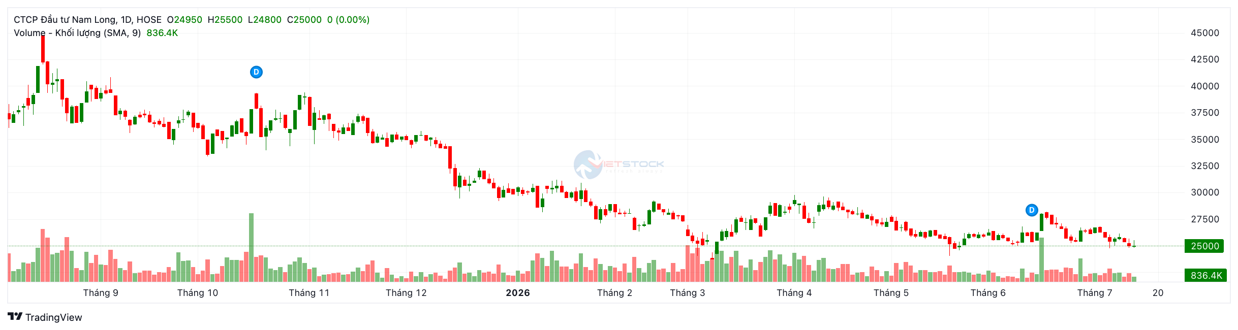 Phân tích cổ phiếu NLG (Nam Long Group) 2026: Tham vọng doanh số tỷ đô, có nên đầu tư?