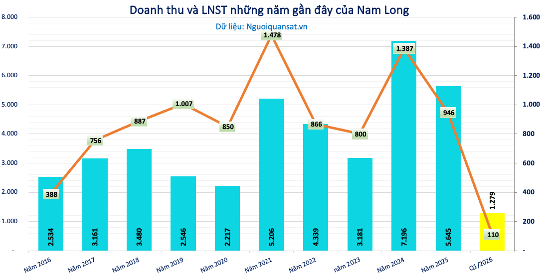Phân tích cổ phiếu NLG (Nam Long Group) 2026: Tham vọng doanh số tỷ đô, có nên đầu tư?