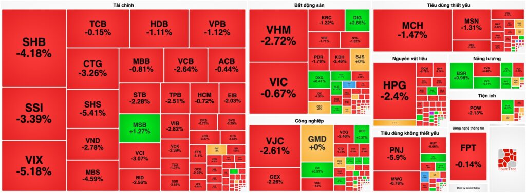 Bản tin chứng khoán 13/07: Bán tháo dữ dội, VN-Index "bốc hơi" gần 28 điểm và thử thách mốc 1.800