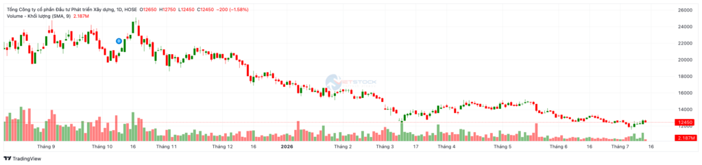 Phân tích cổ phiếu DIG (DIC Group) 2026: Ôm khối tiền mặt 2.460 tỷ nhưng kinh doanh lao dốc, có nên “bắt đáy” lúc này?