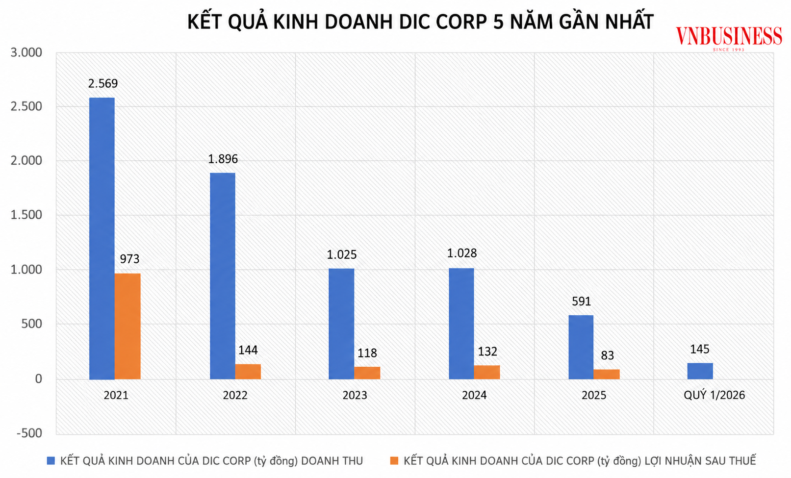 Phân tích cổ phiếu DIG (DIC Group) 2026: Ôm khối tiền mặt 2.460 tỷ nhưng kinh doanh lao dốc, có nên “bắt đáy” lúc này?