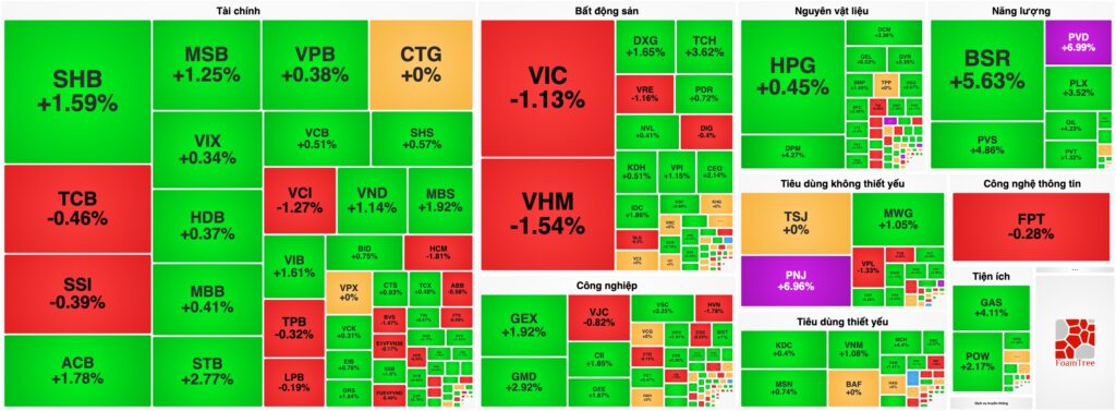 Bản tin chứng khoán 14/07: VN-Index lội ngược dòng bảo vệ thành công mốc 1.800 điểm