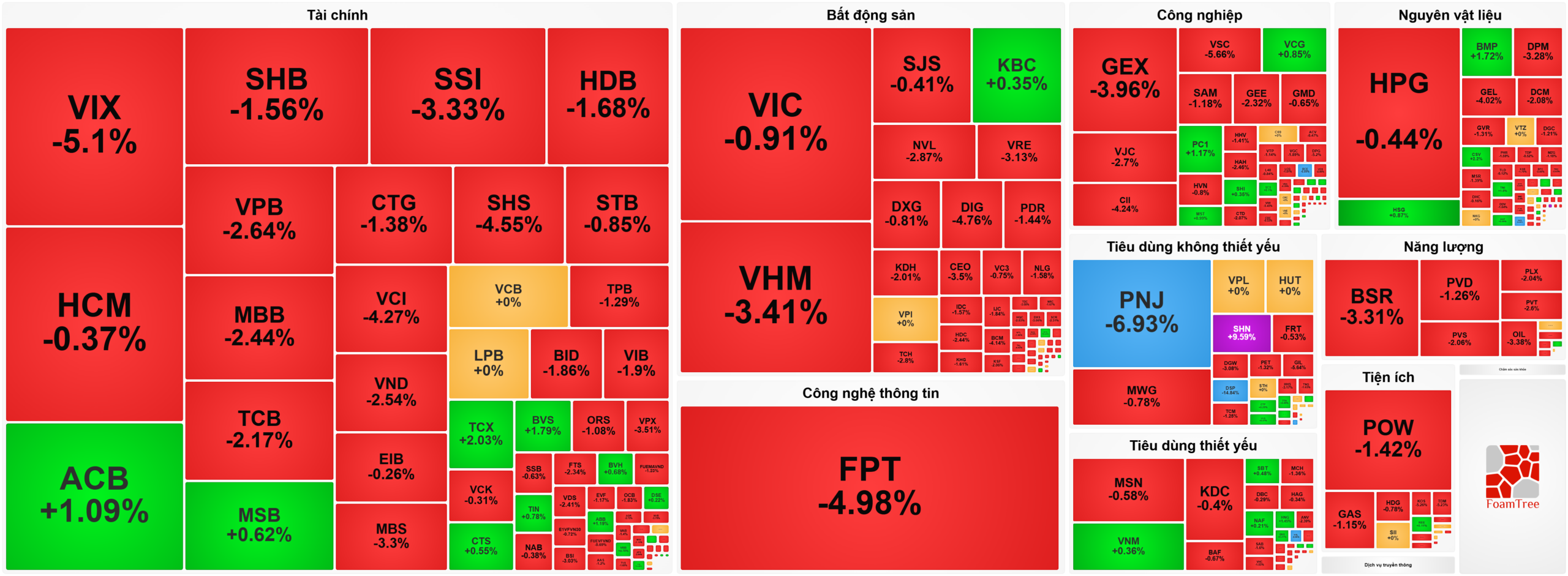 Bản tin chứng khoán ngày 15/07: VN-Index mất mốc 1.800, khối ngoại xả mạnh bluechip