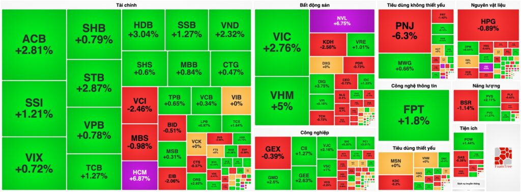 Bản tin chứng khoán ngày 16/07: VN-Index đảo chiều lấy lại mốc 1.800 điểm