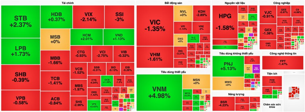 Bản tin chứng khoán 17/07: Áp lực xả hàng đè nặng, VN-Index kết tuần đánh mất mốc 1.800