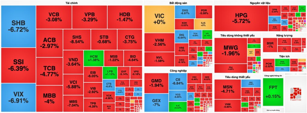 Bản tin chứng khoán 20/07: Bán tháo hoảng loạn, VN-Index bốc hơi gần 44 điểm và xuyên thủng đáy ngắn hạn