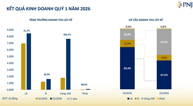 Cổ phiếu PNJ giờ ra sao sau khủng hoảng niềm tin? Có nên “bắt đáy”? Đánh giá cơ hội đầu tư 2026