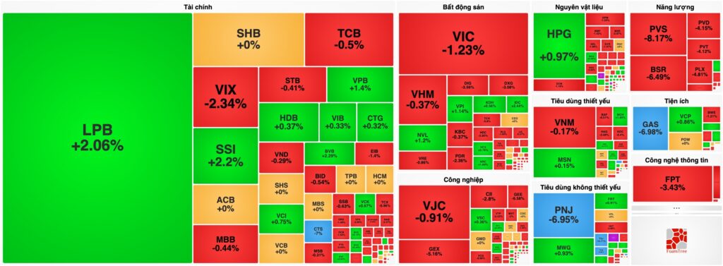 Bản tin chứng khoán 21/07: VN-Index mất gần 13 điểm, Dòng tiền tháo chạy khỏi nhóm Bất động sản