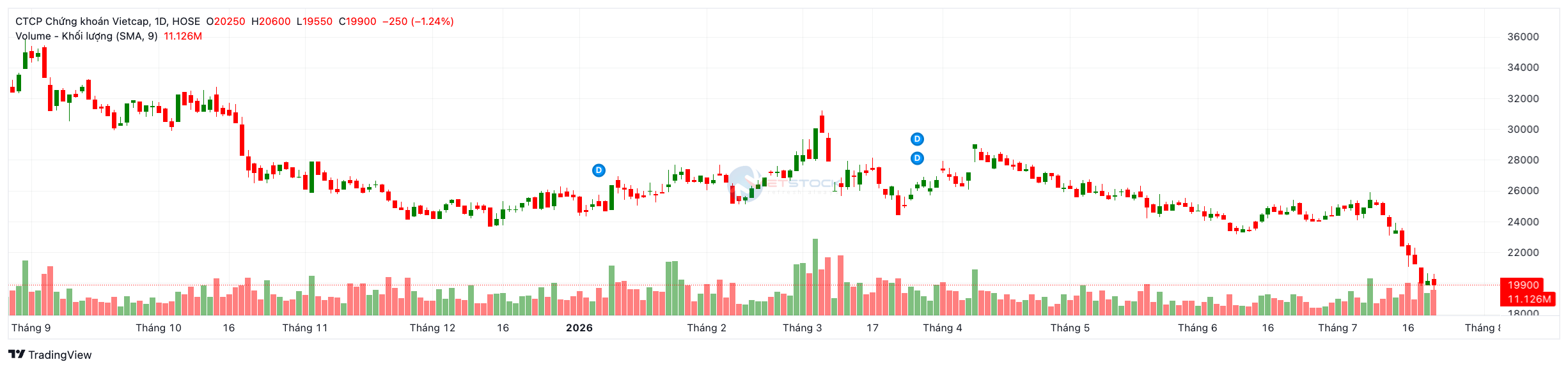 Phân tích cổ phiếu VCI (Vietcap) 2026: Lãi tăng 36% nhưng “gồng lỗ” tự doanh gần nửa ngàn tỷ – Cơ hội hay rủi ro?