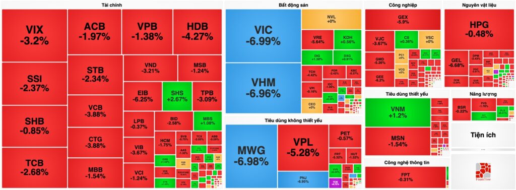 Bản tin chứng khoán 22/07: Áp lực bán tháo lan rộng, VN-Index bốc hơi hơn 62 điểm, rớt mốc 1.700