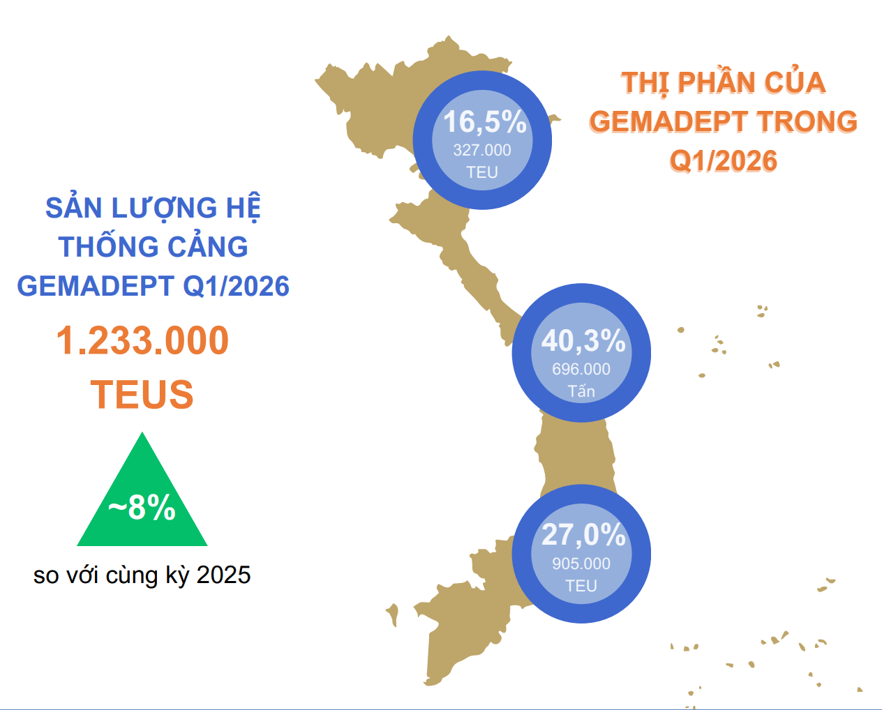 Phân tích cổ phiếu GMD (Gemadept) 2026: Lợi nhuận tăng vọt 32%, có nên đầu tư?