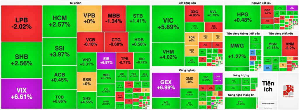 Bản tin chứng khoán 23/07: VN-Index lấy lại hơn 30 điểm, nhóm cổ phiếu "họ" Gelex đồng loạt tím 