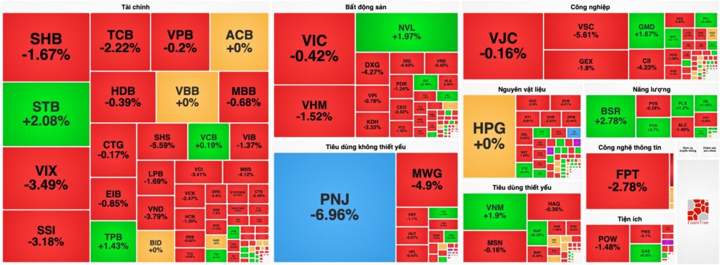 Bản tin chứng khoán 24/07: VN-Index giảm gần 13 điểm, PNJ nhận lực cầu "khủng"