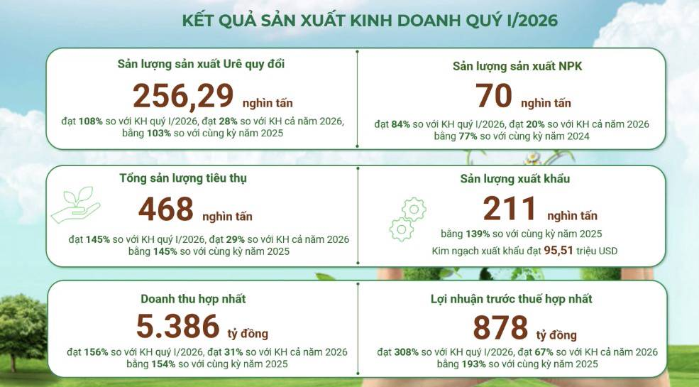 Phân tích chuyên sâu cổ phiếu DCM (Đạm Cà Mau) 2026: Có nên đầu tư vào “ông lớn” ngành phân bón?