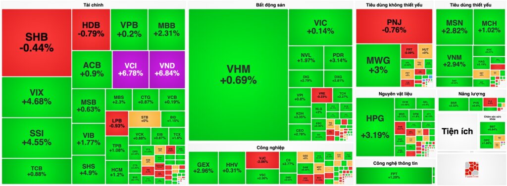 Bản tin chứng khoán 28/07: VN-Index tăng hơn 11 điểm, khối ngoại bán ròng gần 2.000 tỷ đồng