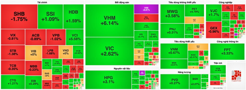Bản tin chứng khoán 29/07: "Họ Vin" dẫn dắt, VN-Index bứt phá giành lại mốc 1.700 điểm