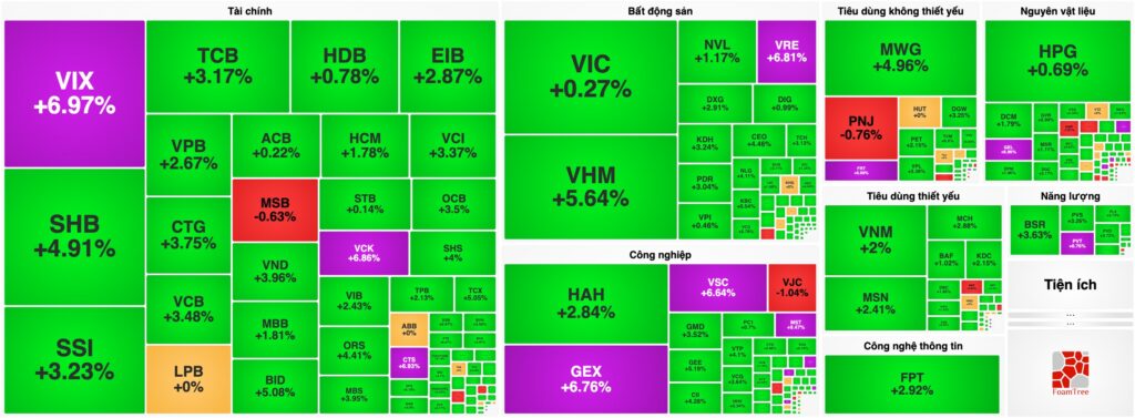 Bản tin chứng khoán 30/07: Lực cầu bùng nổ, VN-Index tăng gần 40 điểm mạnh nhất trong gần 4 tháng