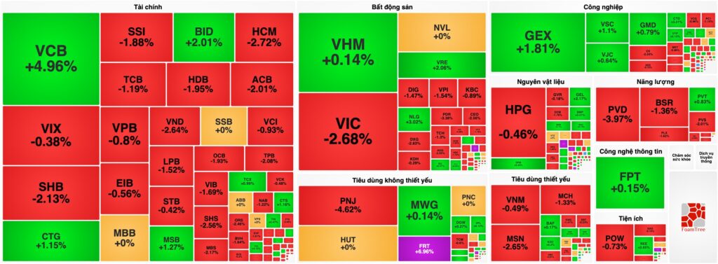 Bản tin chứng khoán 31/07: VN-Index điều chỉnh gần 9 điểm, Vietcombank ngược dòng gánh chỉ số
