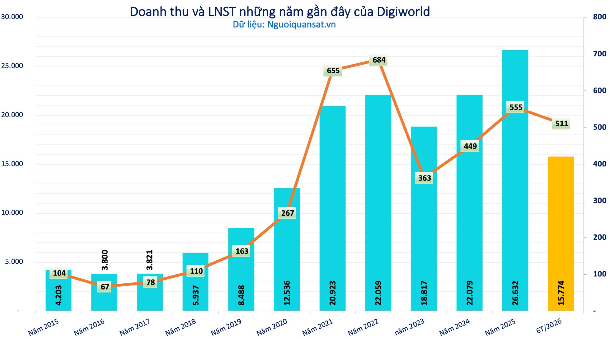 Cổ phiếu DGW (Digiworld): Phân tích chuyên sâu – Lợi nhuận tăng 167%, có nên đầu tư?