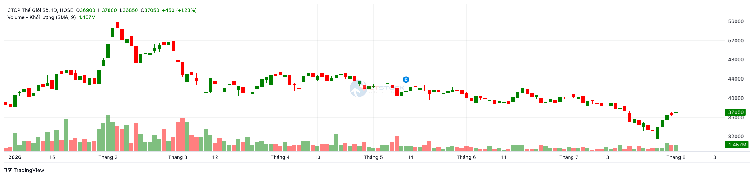 Cổ phiếu DGW (Digiworld): Phân tích chuyên sâu – Lợi nhuận tăng 167%, có nên đầu tư?